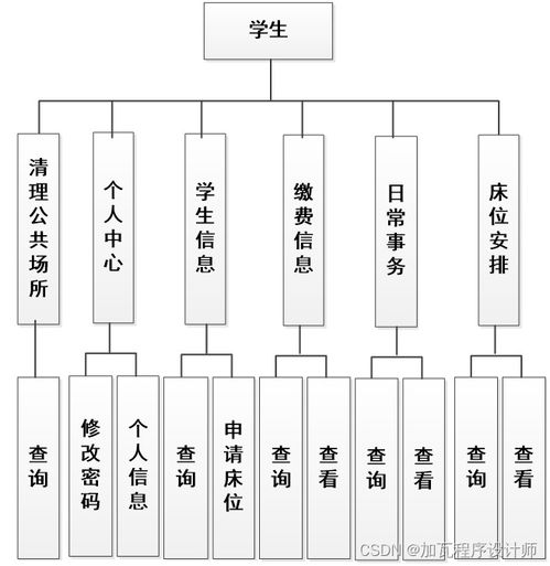 基于SpringBoot的學生宿舍管理系統的設計與實現