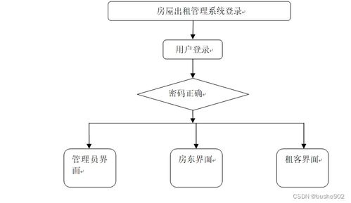 基于SSM的房屋出租管理系統設計與實現