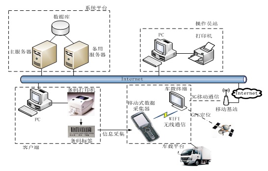 醫療廢物清運收集物聯網管理系統研究與設計